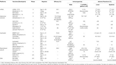 Frontiers | COVID-19 Vaccines: Current Understanding On Immunogenicity ...